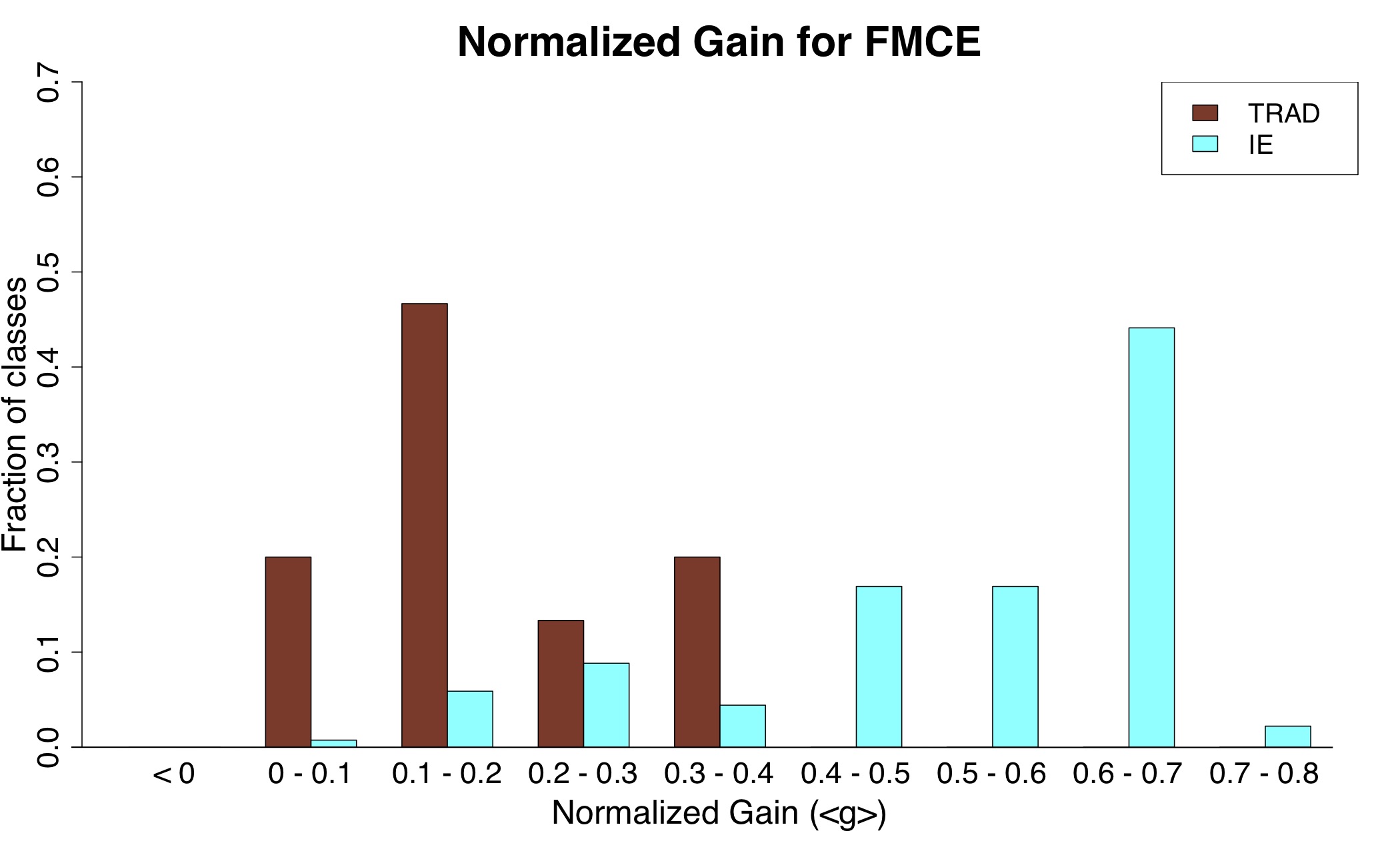 FMCE Typical Results